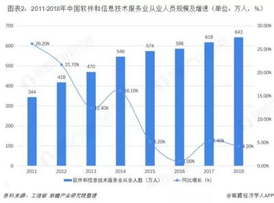 信息技術(shù)服務業(yè)畢業(yè)生人數(shù)直逼五位數(shù) 四大熱門專業(yè)數(shù)據(jù)深度解析