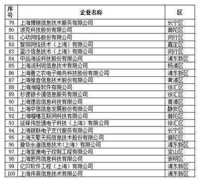 2019上海軟件和信息技術服務業“雙百”企業名單揭曉，引領信息技術服務業創新浪潮